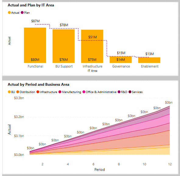 Screenshot shows two visualizations for actual spend for all regions.