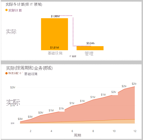 Screenshot shows visualizations for a selected region.