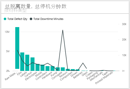 Screenshot that shows the tile for Total Defect Qty, Total Downtime Minutes by Material Type.