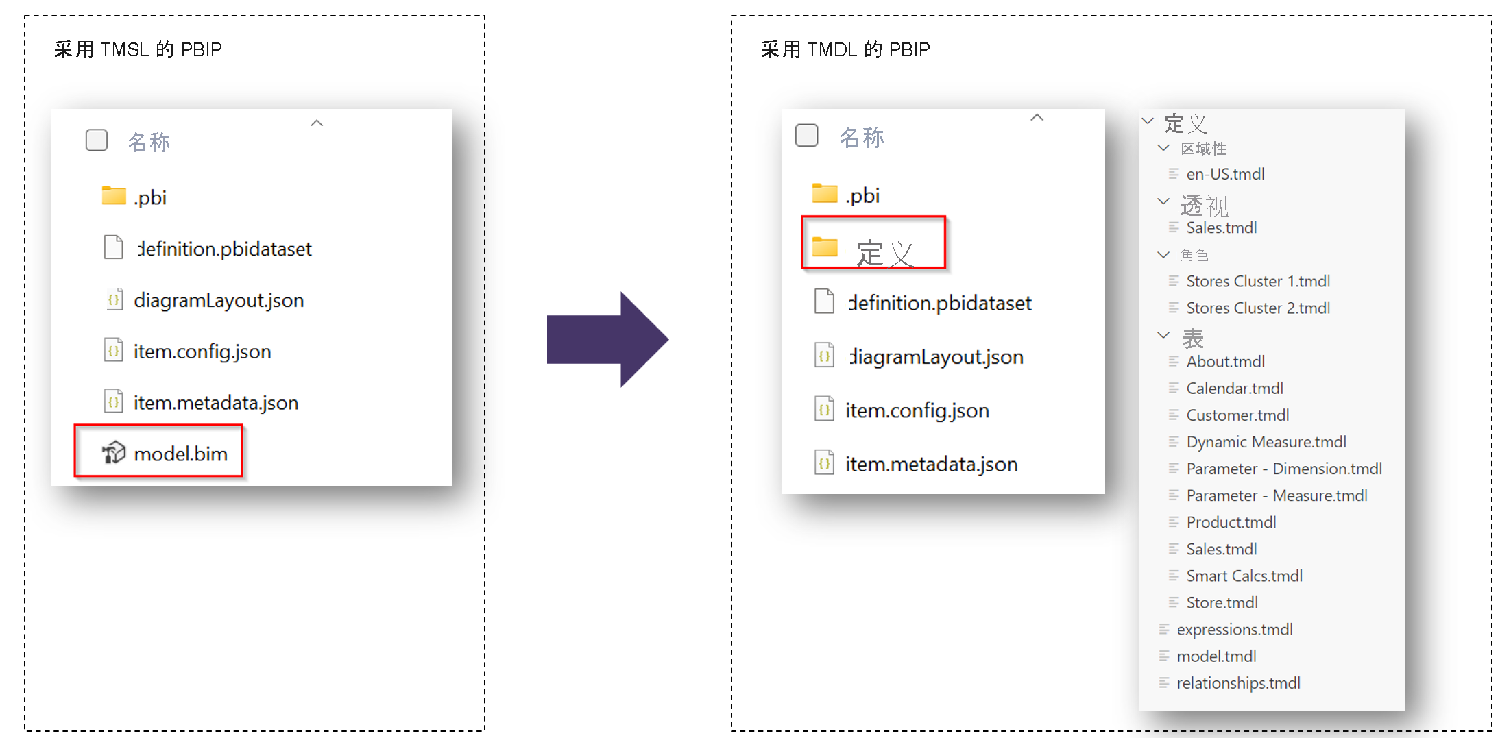 包含 TMSL 文件夹和 TMDL 文件夹的 PBIP 项目的屏幕截图。