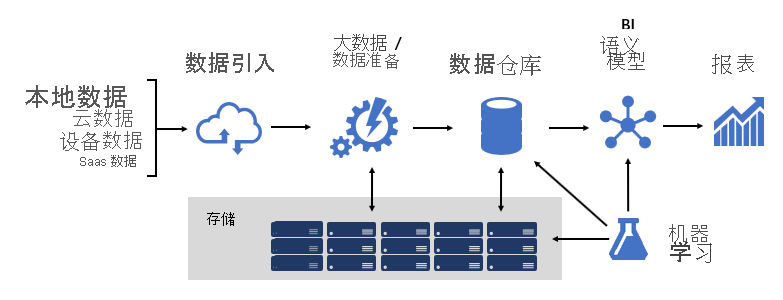 显示了一个 BI 平台体系结构图的图表，从数据源到数据引入、大数据、存储、数据仓库、BI 语义建模、报告和机器学习。