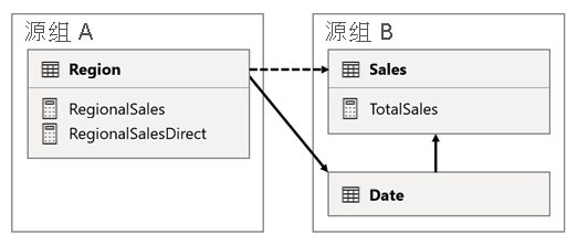 Diagram shows the scenario 1 model design as described in the previous paragraph.