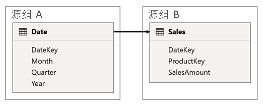 Diagram shows the scenario 2 model design as described in the previous paragraph.