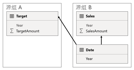 Diagram shows the scenario 3 model design as described in the previous paragraph.