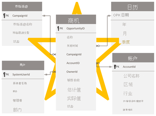 示意图显示了一个星型架构，其中包含一个机会事实表和四个维度表。