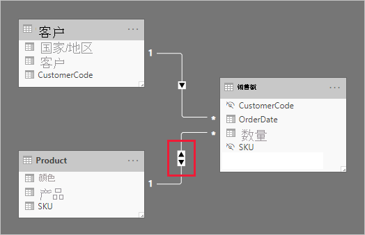 显示 Product 和 Sales 表之间的关系现在为双向的模型的示意图。