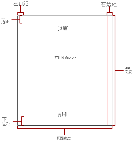 带有边距和可用区域的物理页面图。