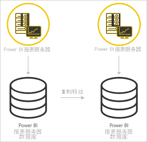 Migrate from Power BI Report Server to Power BI Report Server