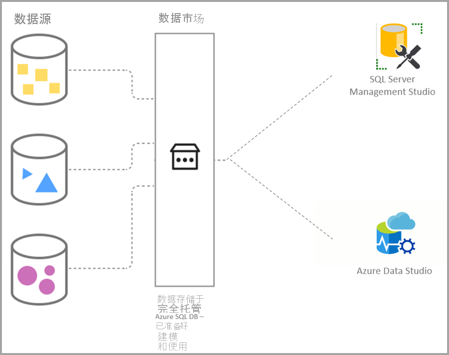 显示数据源和数据市场与 SQL 和 Azure Data Studio 的关系的示意图。