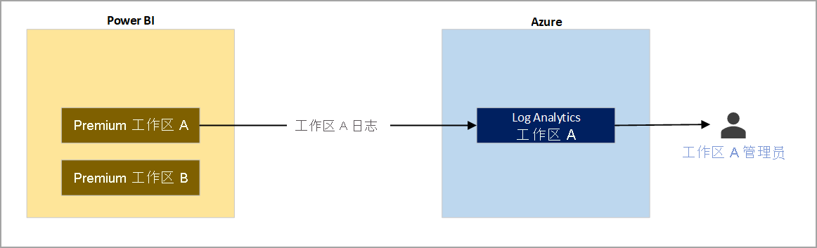 示例 1 的示意图，显示仅将工作区日志发送到另一个工作区。