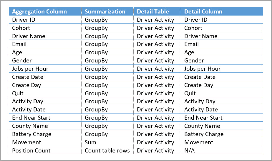 “Driver Activity Agg”聚合表