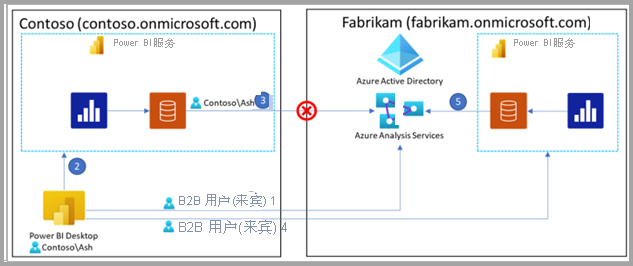 租户注意事项编号步骤的示意图。