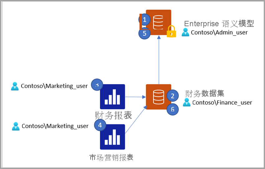 关系图显示当复合模型连接到受对象级安全性保护的源模型时所发生的情况。