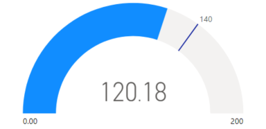 Power BI 中径向仪表图表的屏幕截图。