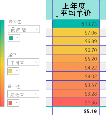 屏幕截图显示了 Power BI 如何将颜色渐变应用于指定列中的值。