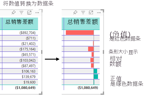 关系图显示了 Power BI 如何更新表列来将数值替换为数据条。