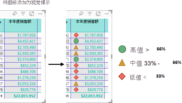 关系图显示了 Power BI 如何更新表列以在所选列中数字的左侧显示图标。