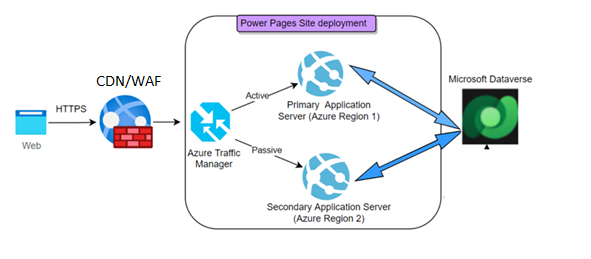 Power Pages 体系结构。