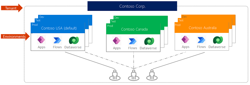 Contoso Corporation 租户包含三个环境，每个环境都有自己的应用、流和 Dataverse 数据库。