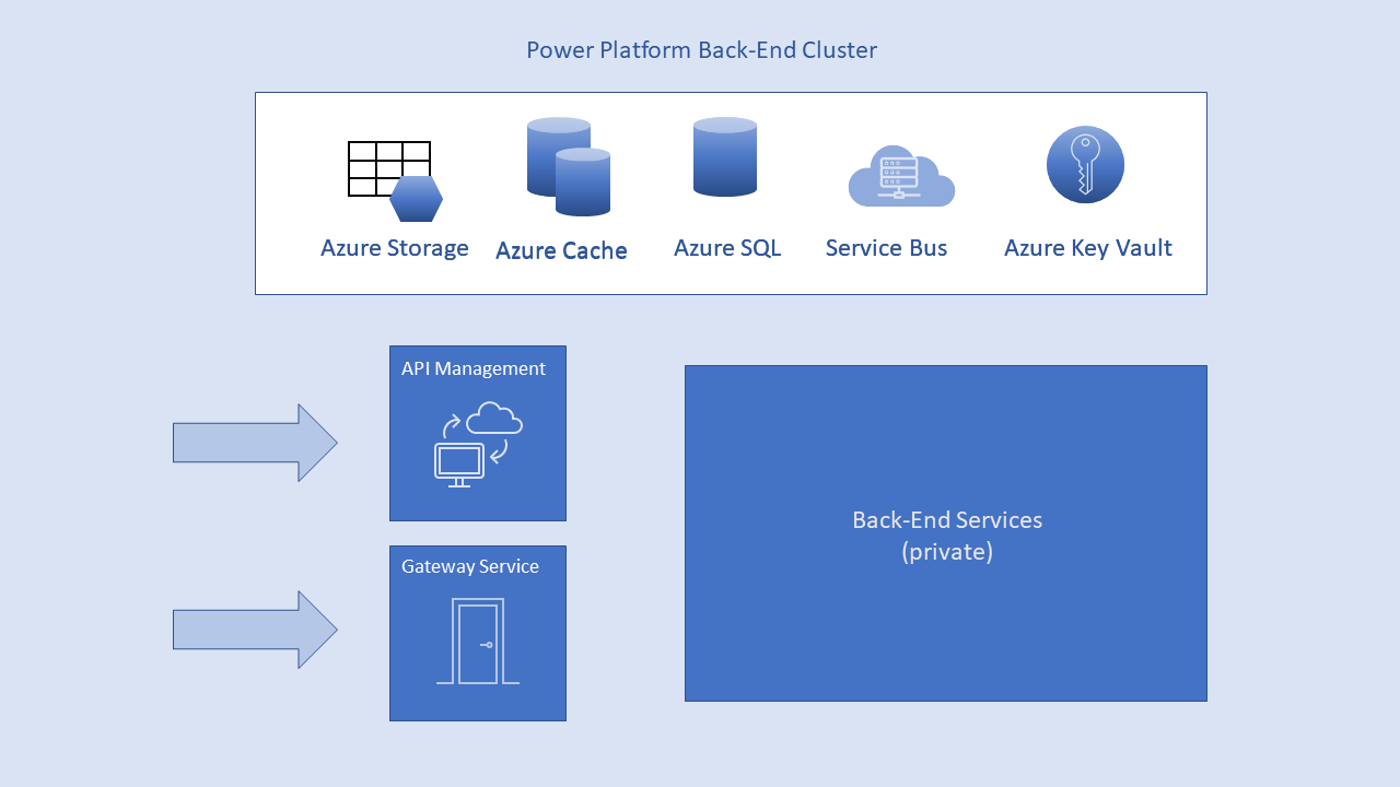 显示三个主要部分的 Power Platform 后端服务图示：可从公共 Internet 访问的 API 和网关服务，以及专用的微服务集合。