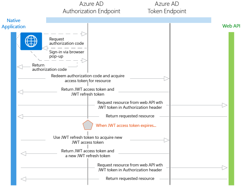 本机应用程序到 Web API 图示