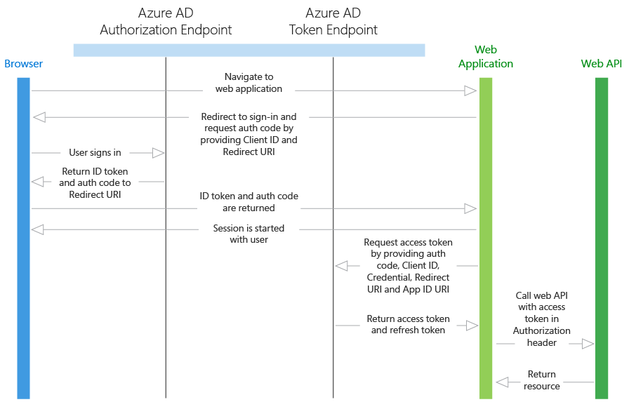 Web 应用程序到 Web API 图示