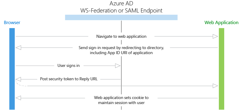 浏览器到 Web 应用程序的身份验证流