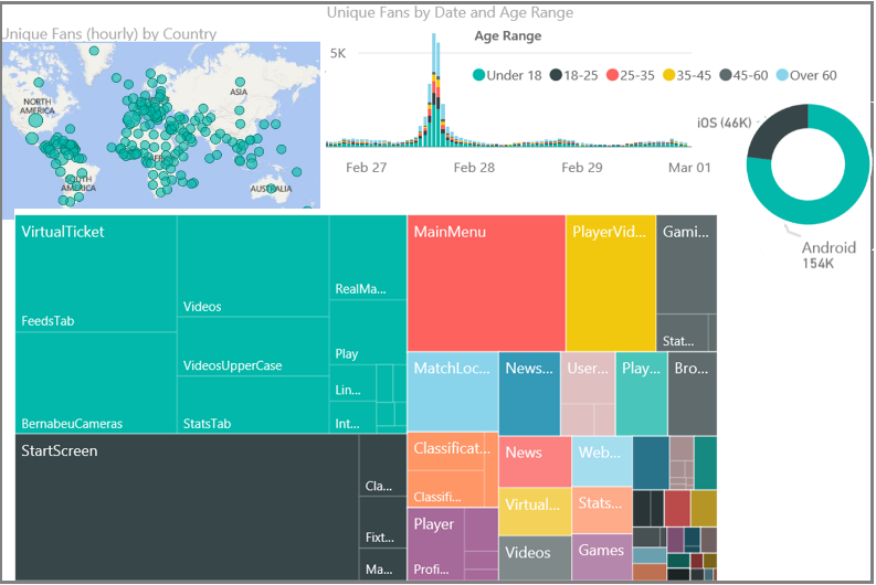 显示 Application Insights 遥测数据的 Power BI 视图的屏幕截图。