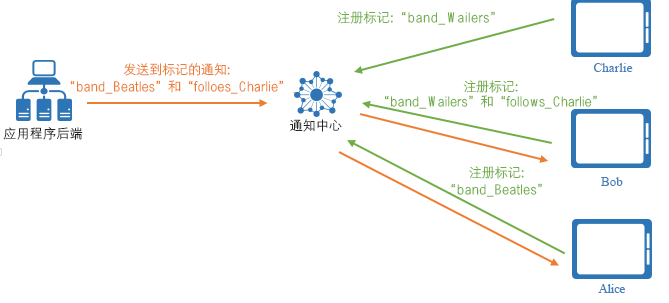 标记表达式