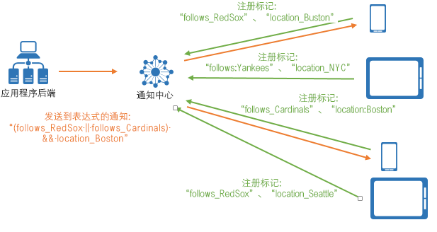 标记表达式