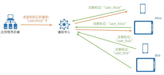 标记表达式