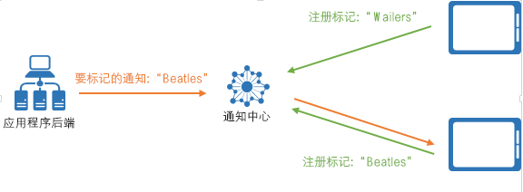 标记表达式