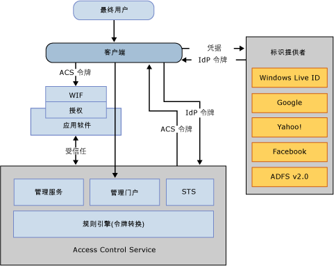 ACS v2 WIF Authorization