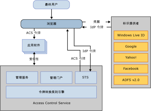 ACS v2 Web Scenario and Solution