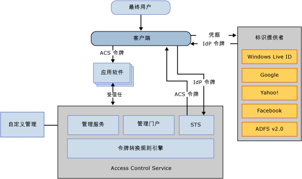 ACS-solution