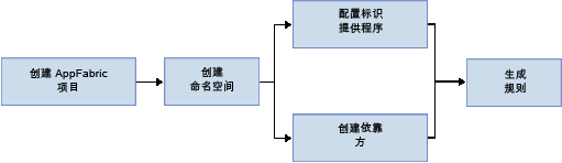 ACS v2 Workflow