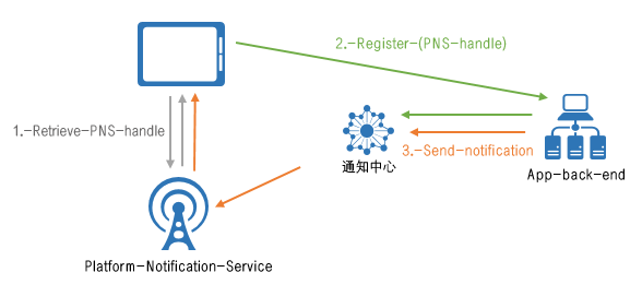 Notification Hubs