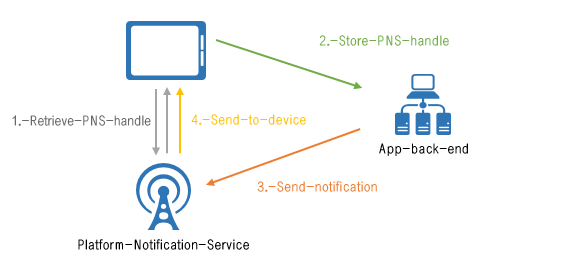 Notification Hubs