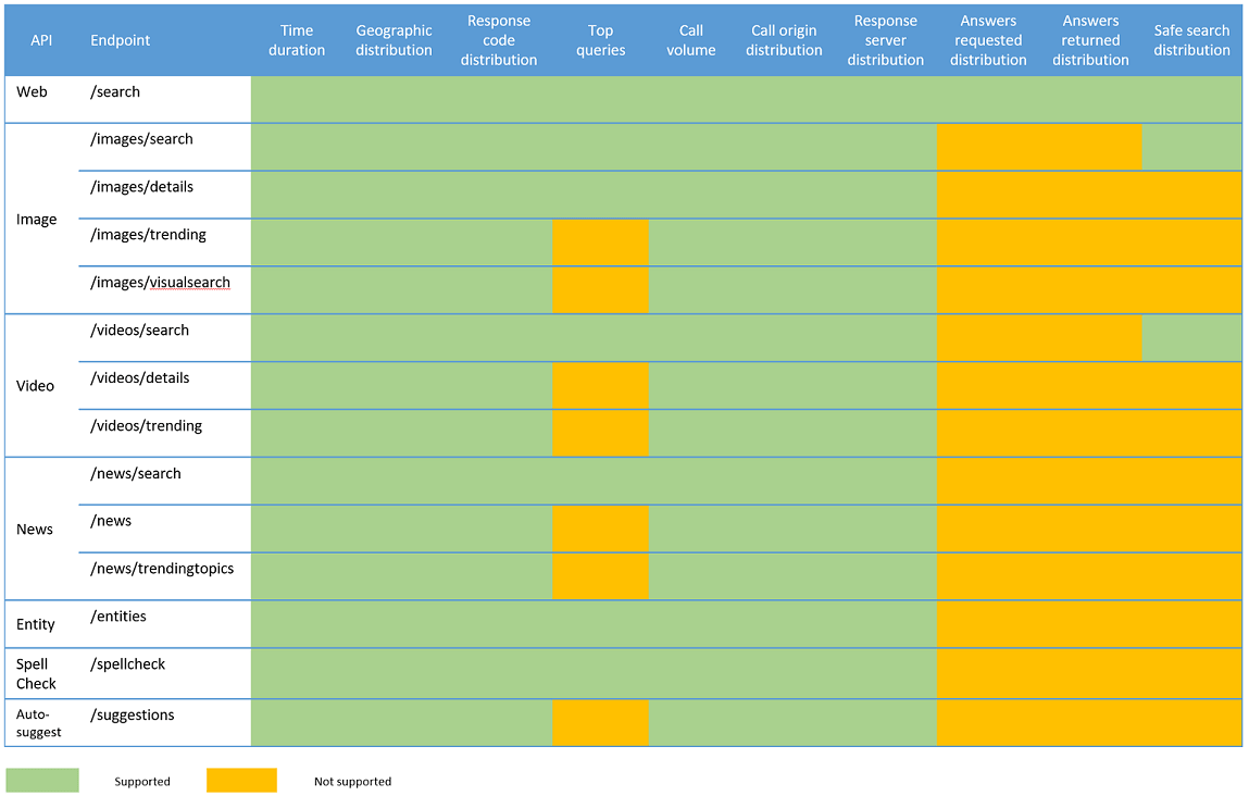 按终结点显示的分布支持矩阵