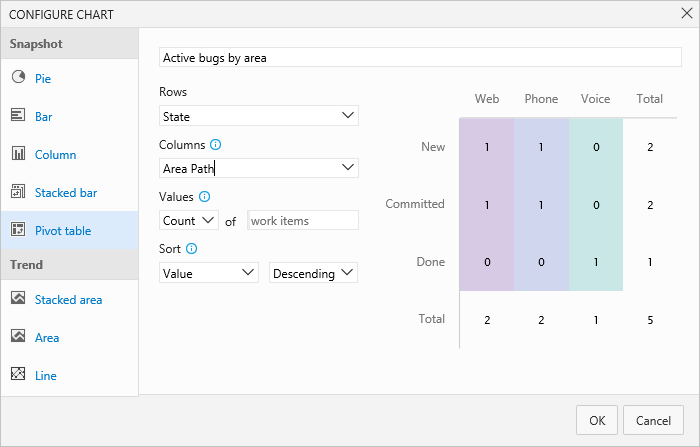 Configure chart, count of bugs by area, state, pivot chart