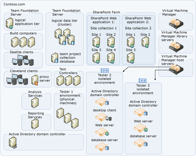 Example complex single-domain topology