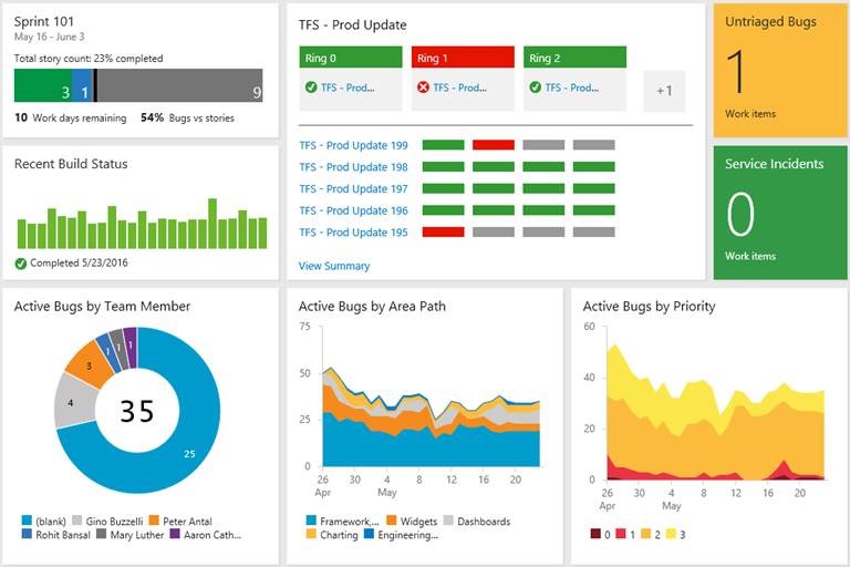 TFS/Azure DevOps Services dashboards