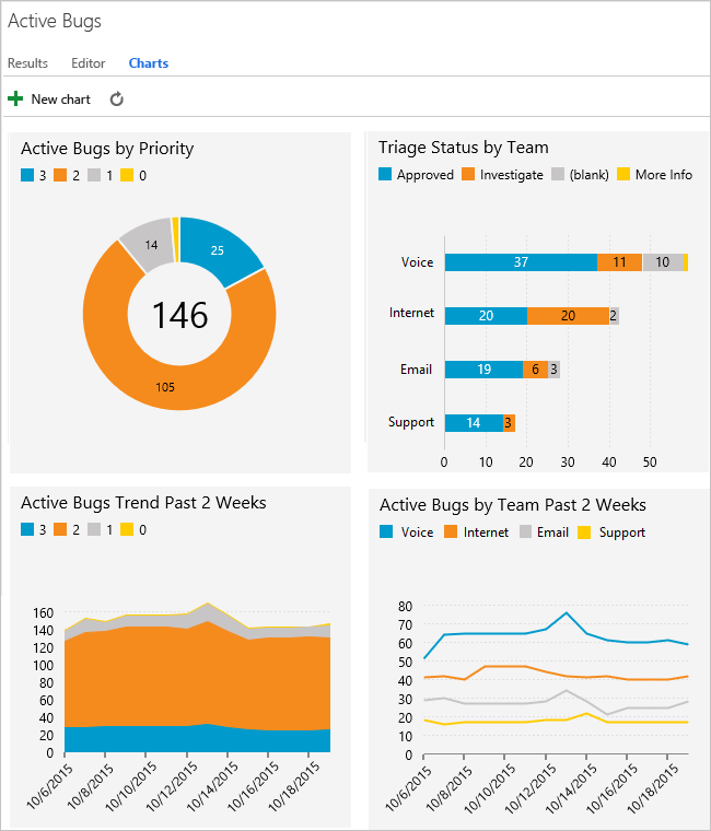 Screenshot of 4 charts for a flat-list query.