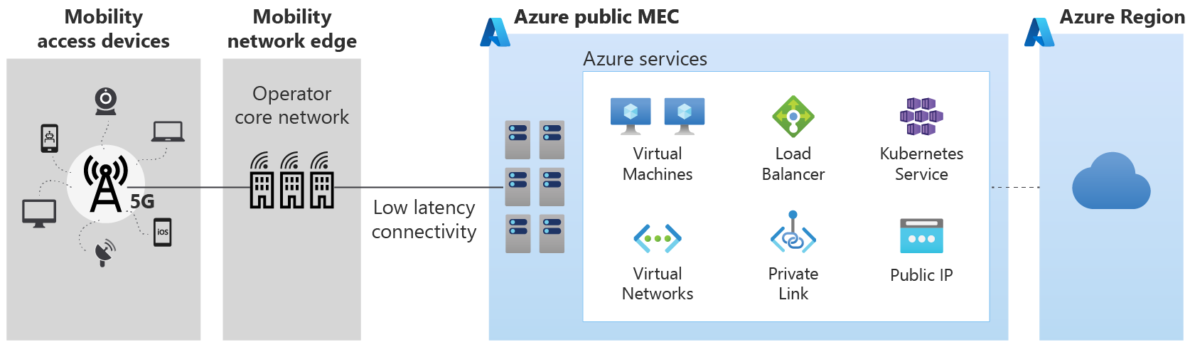 此图显示 Azure 公共 MEC 服务部署。