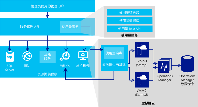 Architecture for VM Clouds with Automation