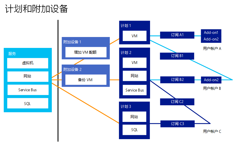 Plans and Add-ons in Windows Azure Pack