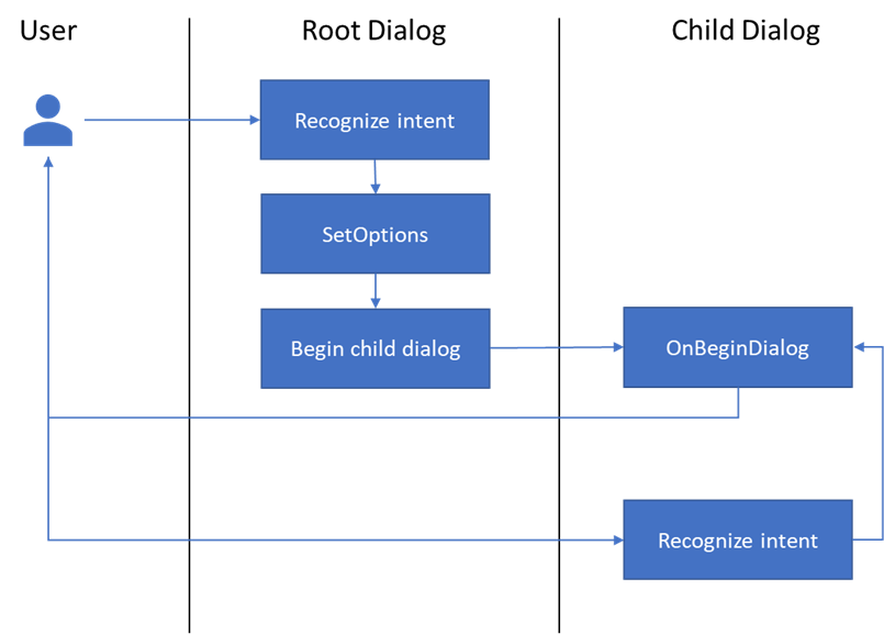 Calendar dialog flow diagram