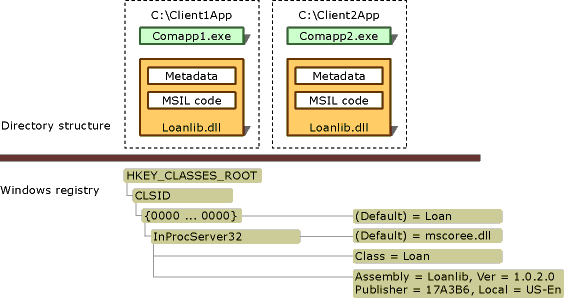 Directory structure and Windows registry