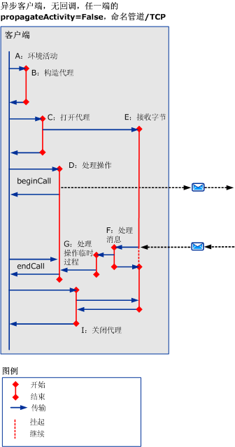 使用 HTTP/TCP/命名管道的异步方案