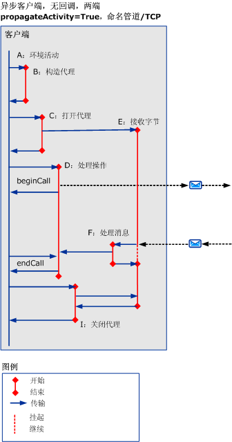 使用 HTTP/TCP/命名管道的异步方案